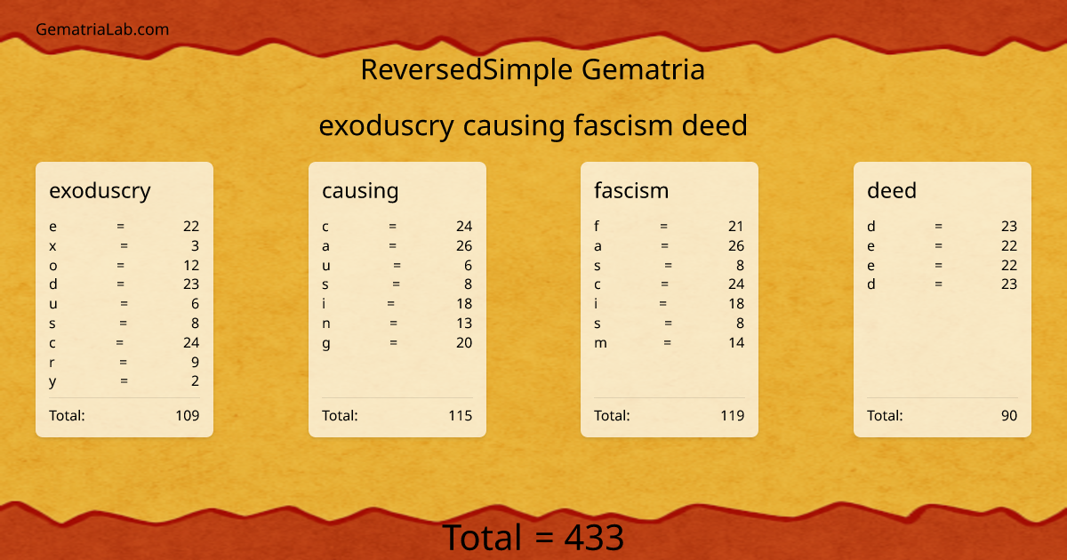 exoduscry causing fascism deed in reversedSimple Gematria